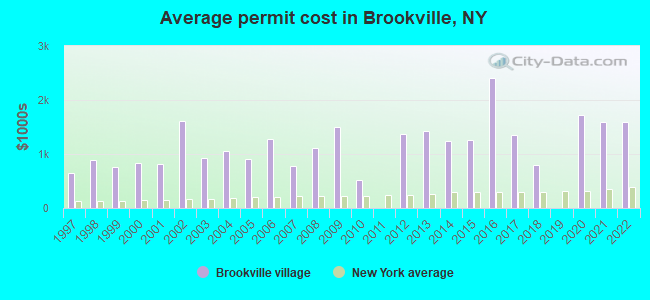 Average permit cost in Brookville, NY