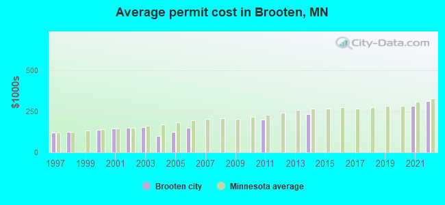 Average permit cost in Brooten, MN