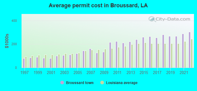 Average permit cost in Broussard, LA