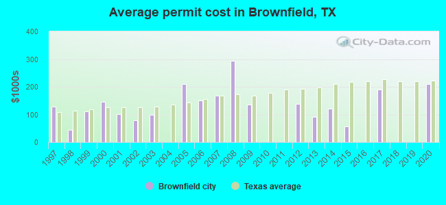 Average permit cost in Brownfield, TX