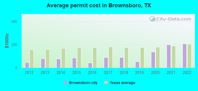Average permit cost in Brownsboro, TX
