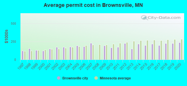 Average permit cost in Brownsville, MN