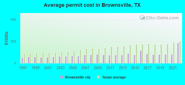 Average permit cost in Brownsville, TX