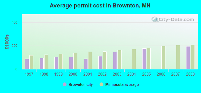 Average permit cost in Brownton, MN