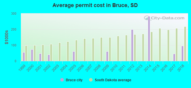Average permit cost in Bruce, SD