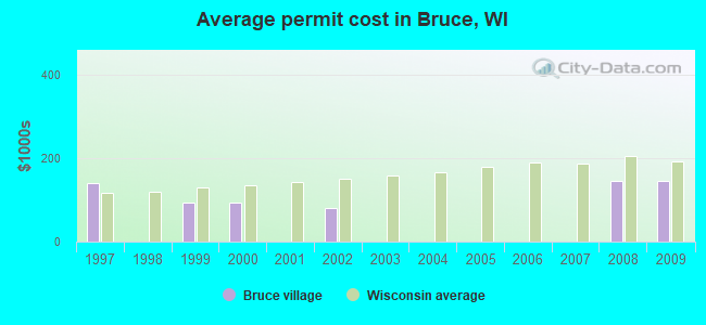 Average permit cost in Bruce, WI