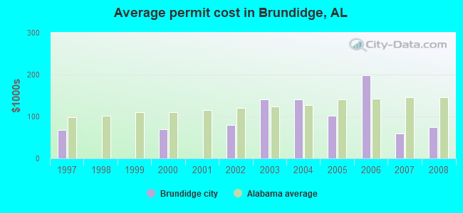 Average permit cost in Brundidge, AL