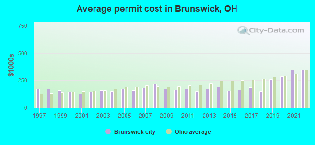 Average permit cost in Brunswick, OH