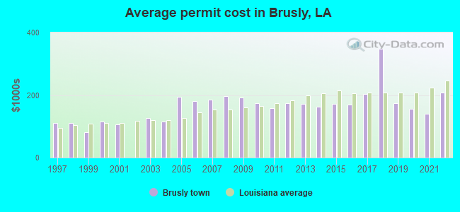 Average permit cost in Brusly, LA