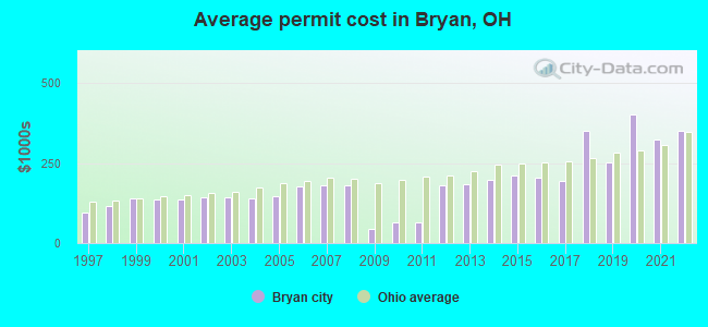 Average permit cost in Bryan, OH
