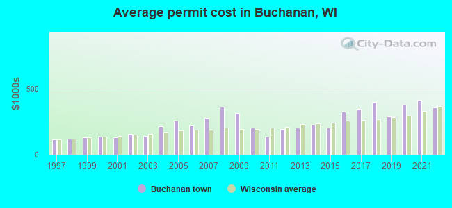 Average permit cost in Buchanan, WI