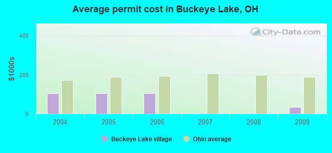 Average permit cost in Buckeye Lake, OH