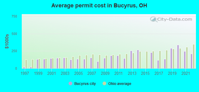 Average permit cost in Bucyrus, OH