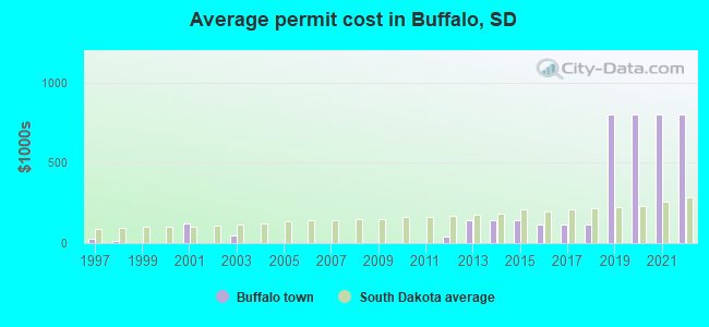 Average permit cost in Buffalo, SD