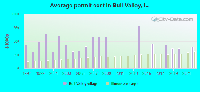 Average permit cost in Bull Valley, IL
