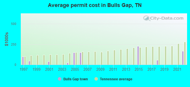 Average permit cost in Bulls Gap, TN
