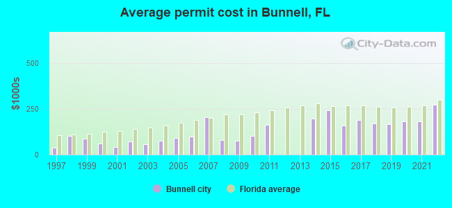Average permit cost in Bunnell, FL