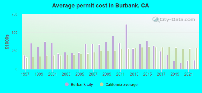 Average permit cost in Burbank, CA