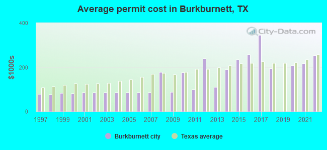 Average permit cost in Burkburnett, TX