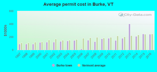 Average permit cost in Burke, VT
