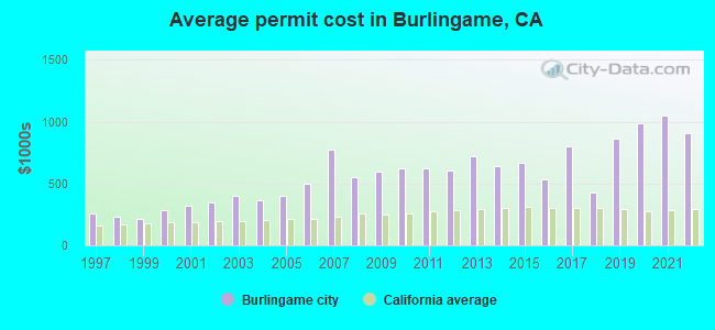 Average permit cost in Burlingame, CA
