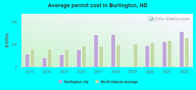 Average permit cost in Burlington, ND