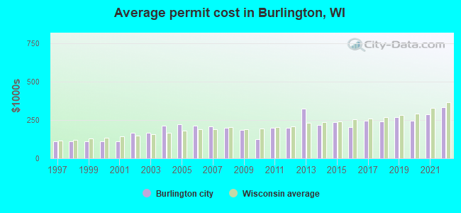 Average permit cost in Burlington, WI