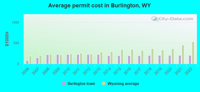 Average permit cost in Burlington, WY