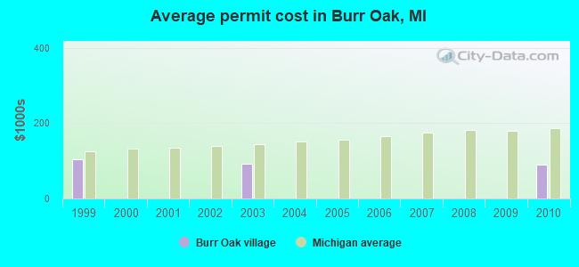 Average permit cost in Burr Oak, MI