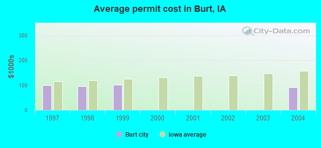 Average permit cost in Burt, IA