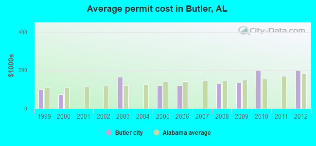Average permit cost in Butler, AL
