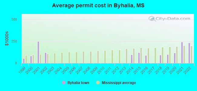 Average permit cost in Byhalia, MS
