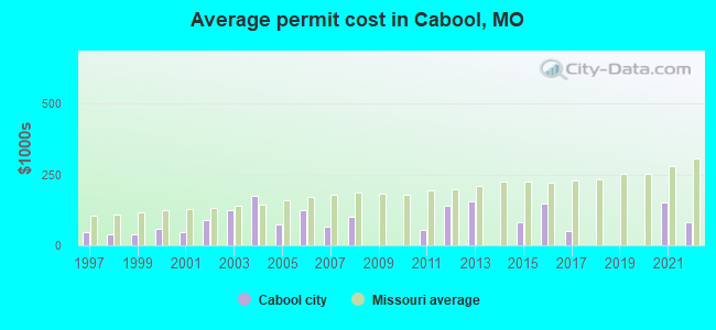 Average permit cost in Cabool, MO