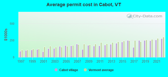 Average permit cost in Cabot, VT