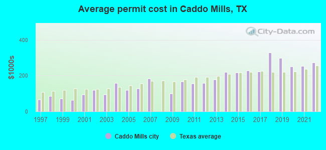 Average permit cost in Caddo Mills, TX