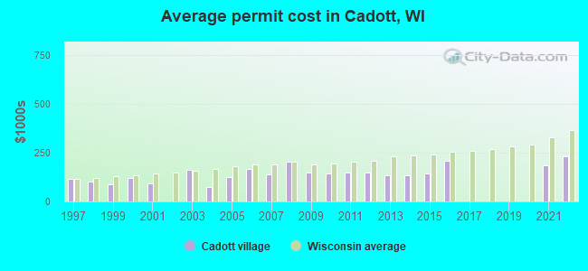 Average permit cost in Cadott, WI