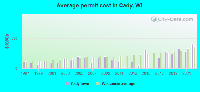 Average permit cost in Cady, WI