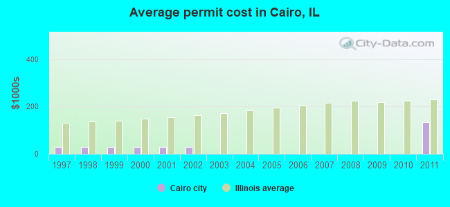 Average permit cost in Cairo, IL