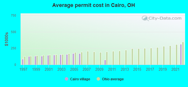 Average permit cost in Cairo, OH