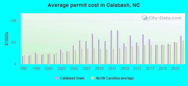 Average permit cost in Calabash, NC