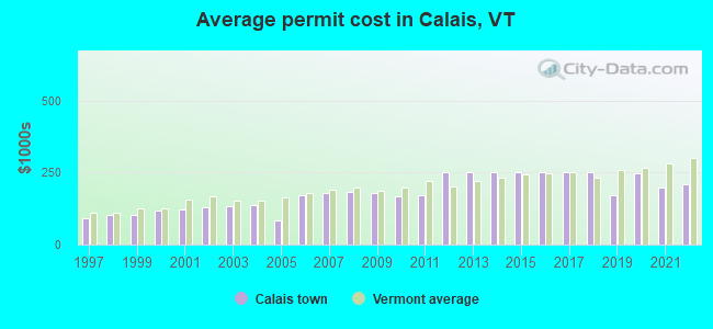 Average permit cost in Calais, VT