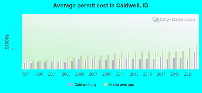 Average permit cost in Caldwell, ID
