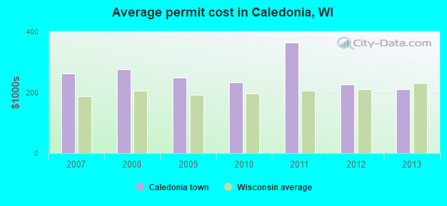 Average permit cost in Caledonia, WI