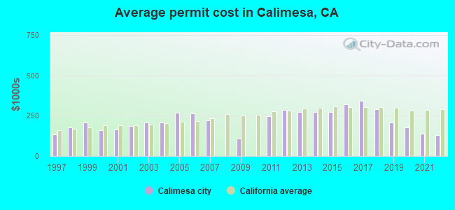 Average permit cost in Calimesa, CA