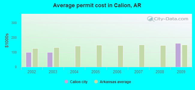 Average permit cost in Calion, AR
