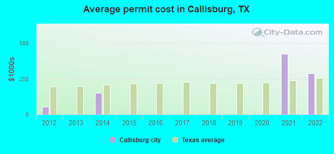 Average permit cost in Callisburg, TX