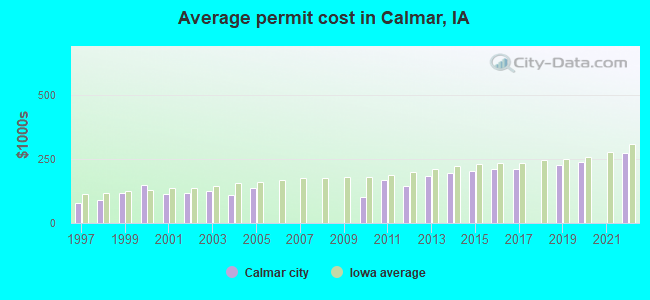 Average permit cost in Calmar, IA