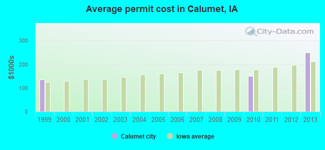 Average permit cost in Calumet, IA