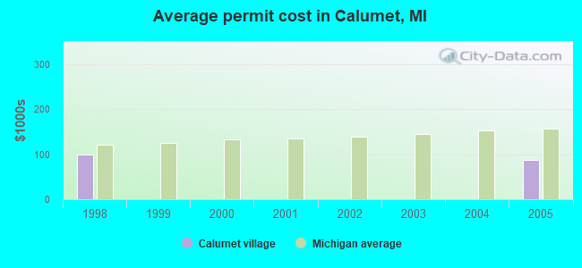 Average permit cost in Calumet, MI