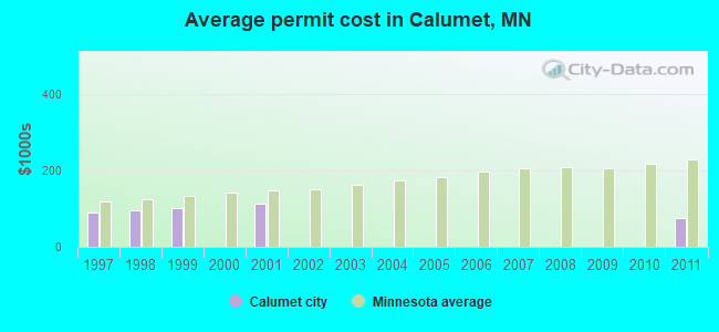 Average permit cost in Calumet, MN